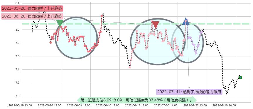 北大医药阻力支撑位图-阿布量化