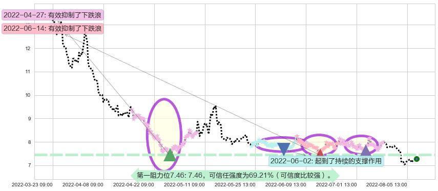 北大医药阻力支撑位图-阿布量化