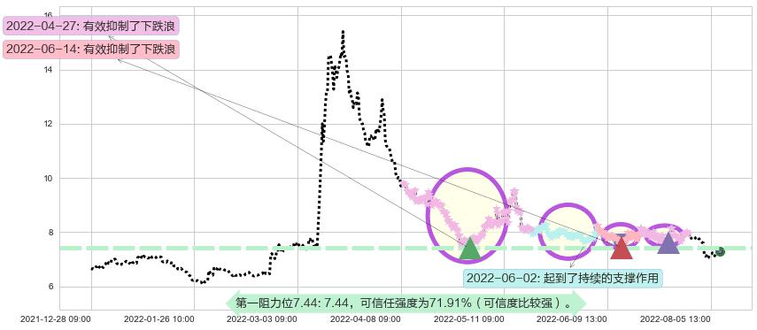 北大医药阻力支撑位图-阿布量化