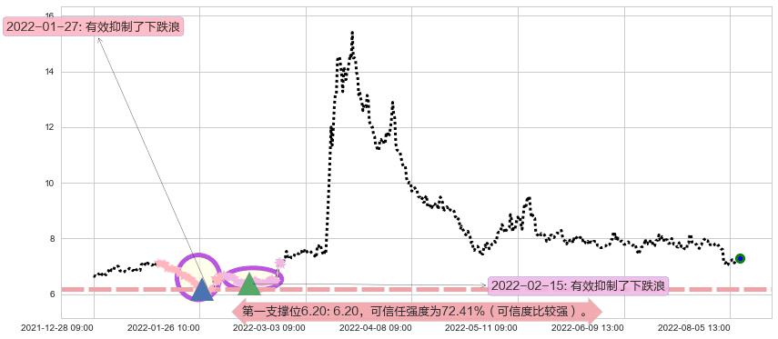 北大医药阻力支撑位图-阿布量化