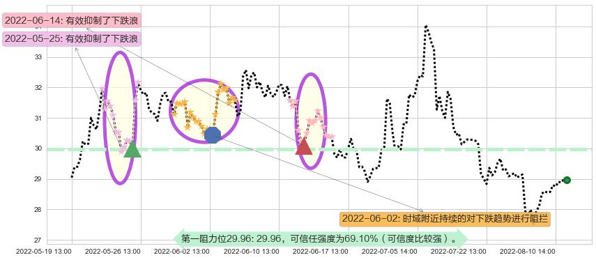 盐湖股份阻力支撑位图-阿布量化