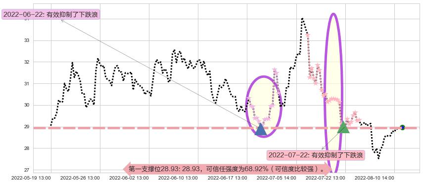 盐湖股份阻力支撑位图-阿布量化