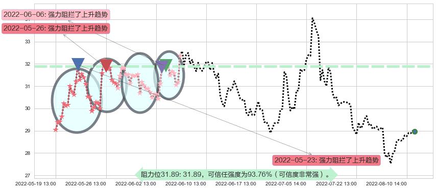 盐湖股份阻力支撑位图-阿布量化