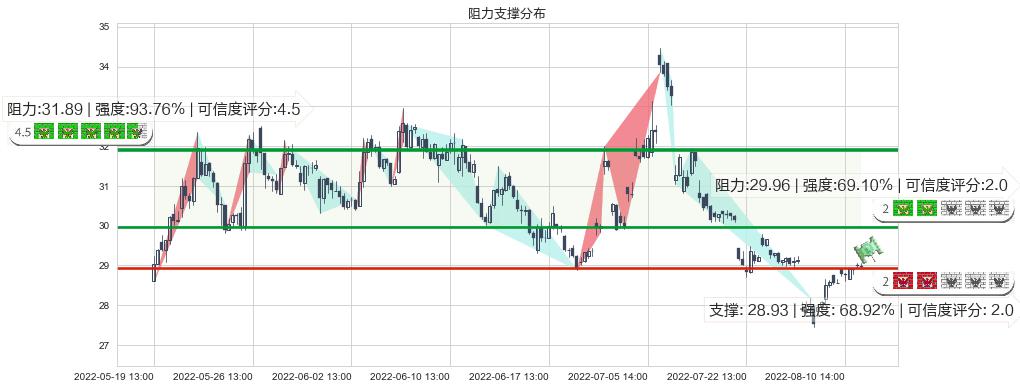 盐湖股份(sz000792)阻力支撑位图-阿布量化