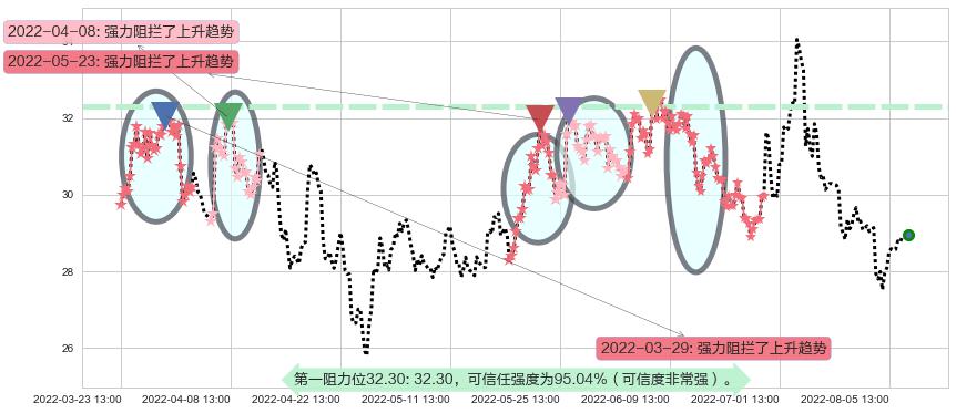 盐湖股份阻力支撑位图-阿布量化