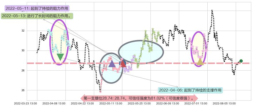 盐湖股份阻力支撑位图-阿布量化