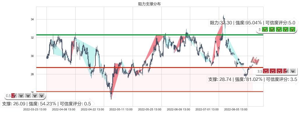 盐湖股份(sz000792)阻力支撑位图-阿布量化