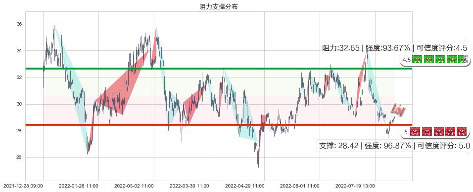 盐湖股份(sz000792)阻力支撑位图-阿布量化