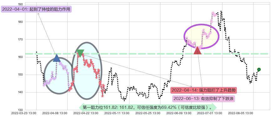 酒鬼酒阻力支撑位图-阿布量化