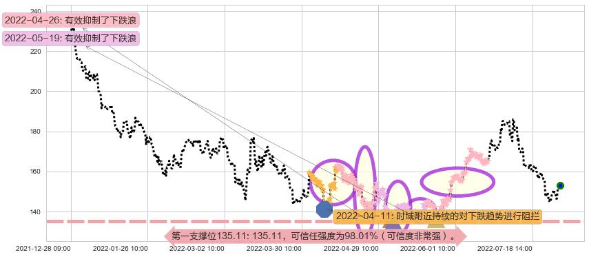 酒鬼酒阻力支撑位图-阿布量化