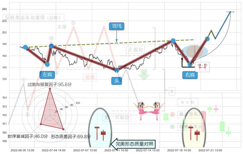 双针探底+上涨螺旋桨形态+多方炮+旭日东升+仙人指路+看涨(低位)倒锤头线 ➕ 突破整理