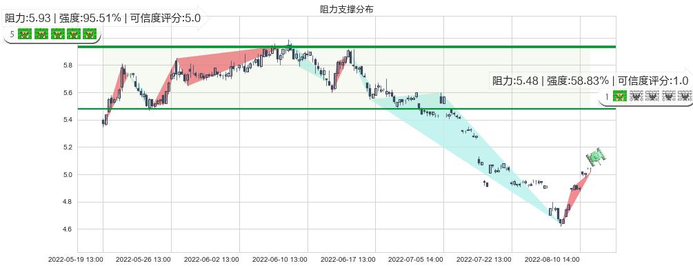 太钢不锈(sz000825)阻力支撑位图-阿布量化