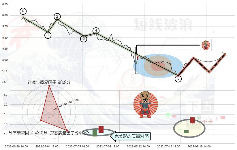 旭日东升+红三兵+低位并排阳线+单针探底（定海神针） ➕ 调整浪ABC