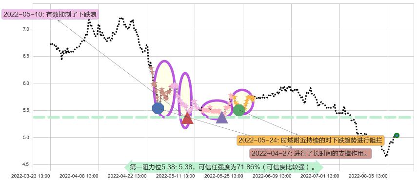 太钢不锈阻力支撑位图-阿布量化