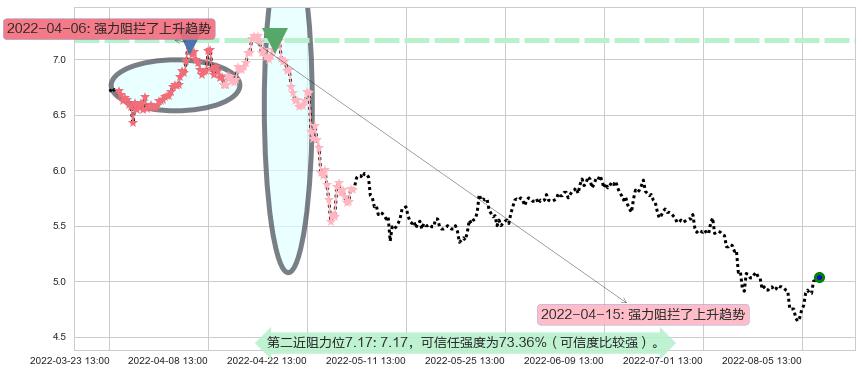 太钢不锈阻力支撑位图-阿布量化