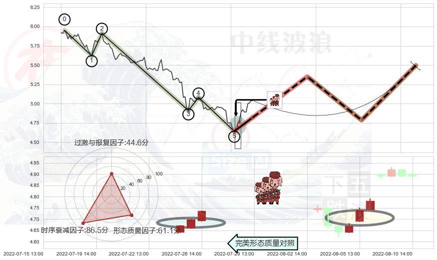 红三兵+单针探底（定海神针） ➕ 调整浪ABC