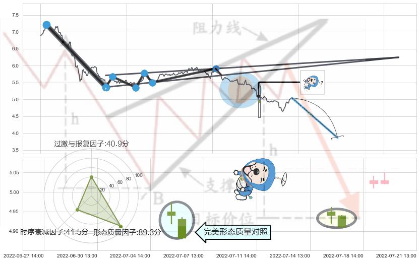 下跌螺旋桨 ➕ 突破整理