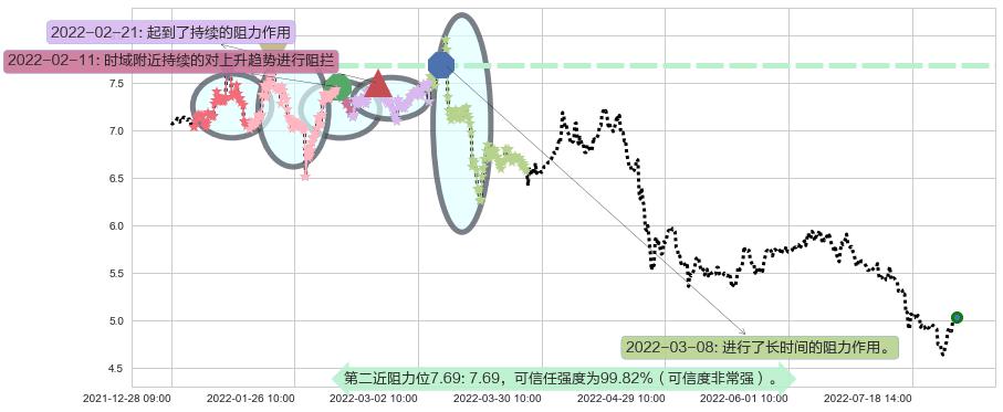 太钢不锈阻力支撑位图-阿布量化