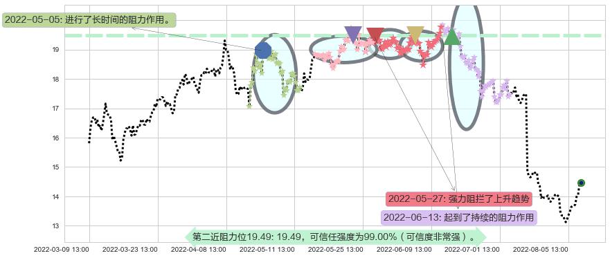 鲁西化工阻力支撑位图-阿布量化