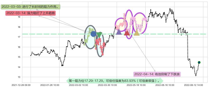 鲁西化工阻力支撑位图-阿布量化