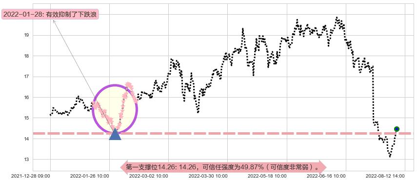 鲁西化工阻力支撑位图-阿布量化