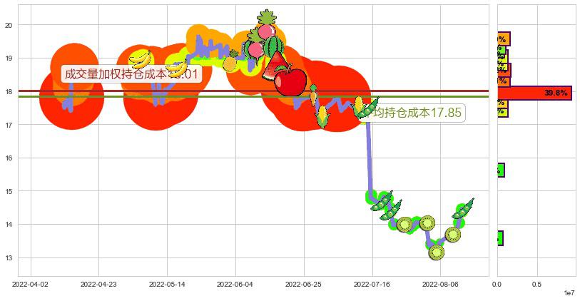 鲁西化工(sz000830)持仓成本图-阿布量化