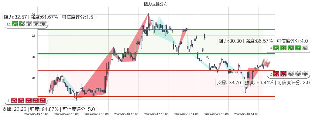 五矿稀土(sz000831)阻力支撑位图-阿布量化