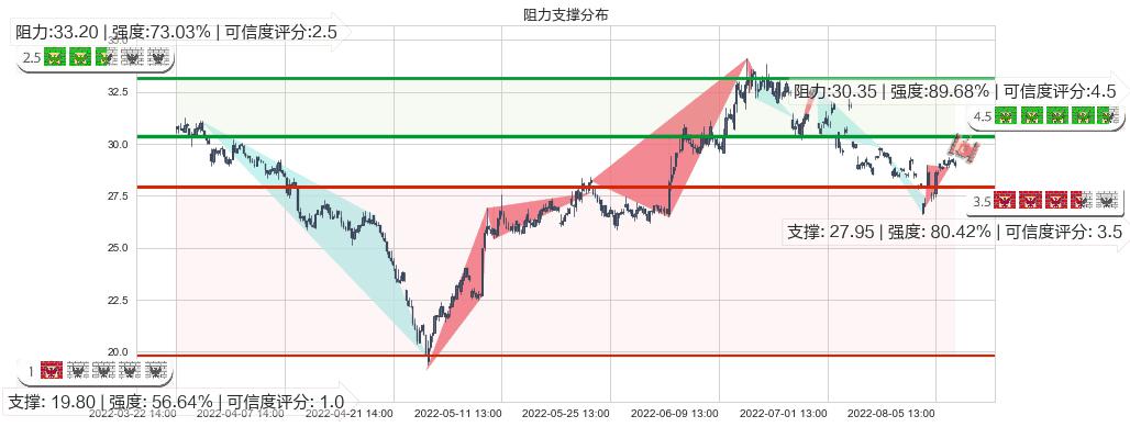 五矿稀土(sz000831)阻力支撑位图-阿布量化