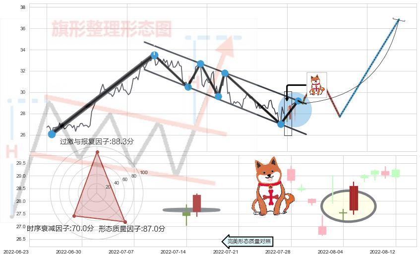 上涨孤独十字星+看涨(低位)倒锤头线 ➕ 突破整理