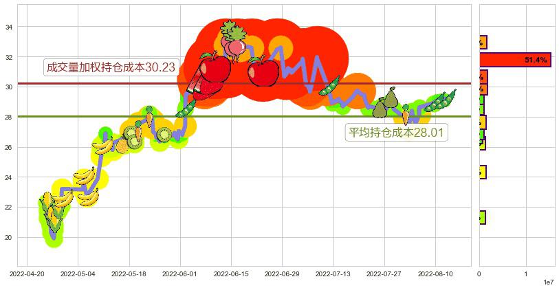 五矿稀土(sz000831)持仓成本图-阿布量化