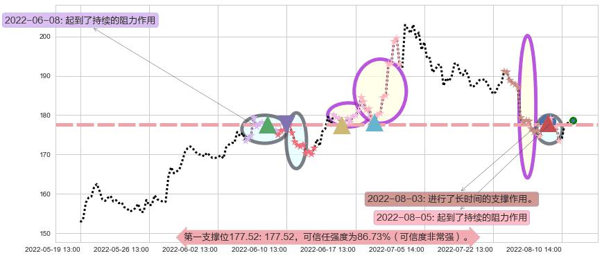 五粮液阻力支撑位图-阿布量化