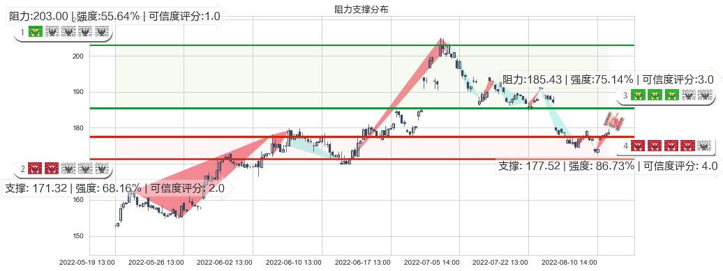 五粮液(sz000858)阻力支撑位图-阿布量化