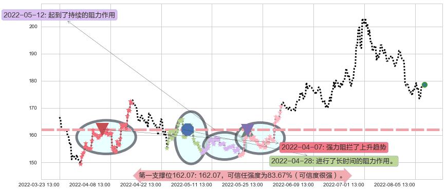 五粮液阻力支撑位图-阿布量化