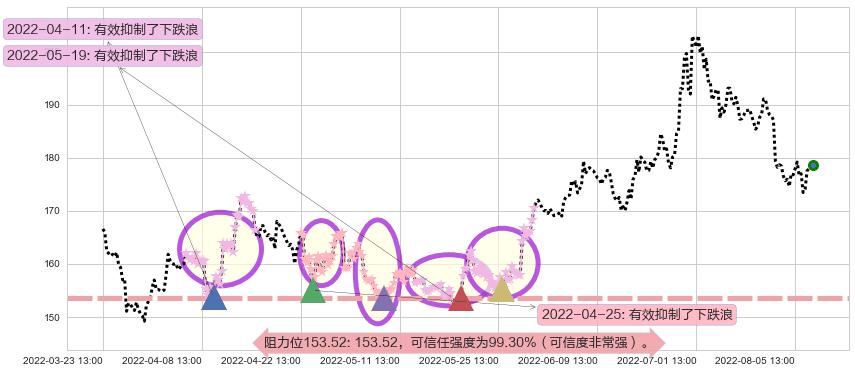 五粮液阻力支撑位图-阿布量化