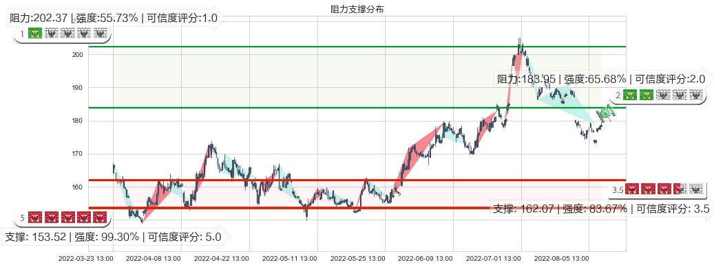 五粮液(sz000858)阻力支撑位图-阿布量化