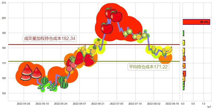 五粮液(sz000858)持仓成本图-阿布量化