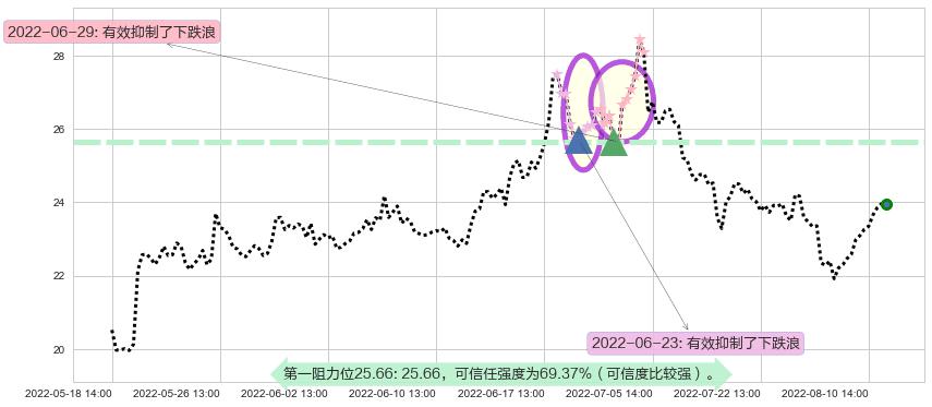 顺鑫农业阻力支撑位图-阿布量化