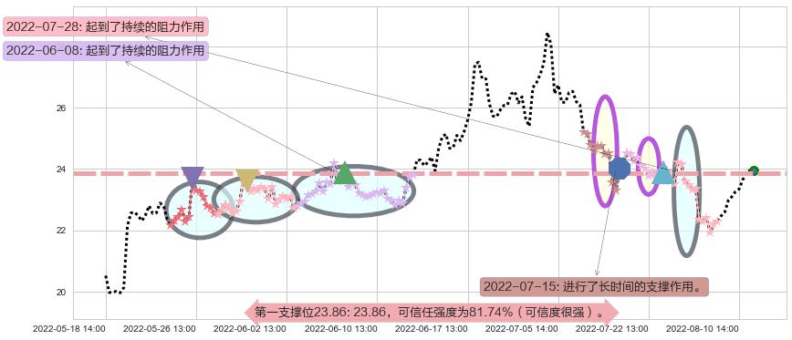 顺鑫农业阻力支撑位图-阿布量化