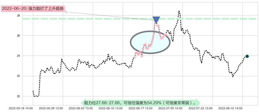 顺鑫农业阻力支撑位图-阿布量化