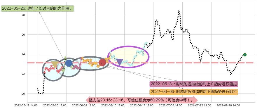 顺鑫农业阻力支撑位图-阿布量化