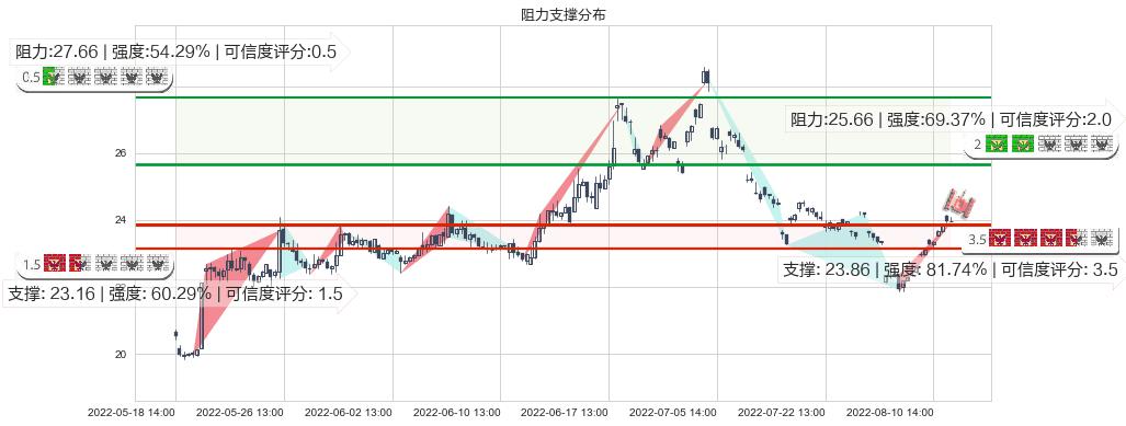 顺鑫农业(sz000860)阻力支撑位图-阿布量化