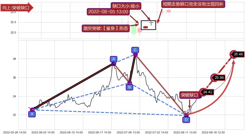 跳空缺口➕谐波(Target)