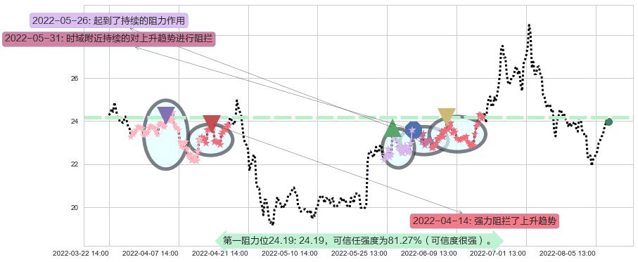 顺鑫农业阻力支撑位图-阿布量化