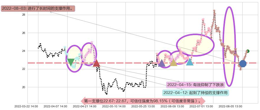 顺鑫农业阻力支撑位图-阿布量化