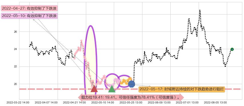 顺鑫农业阻力支撑位图-阿布量化