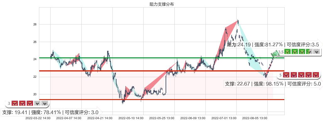 顺鑫农业(sz000860)阻力支撑位图-阿布量化