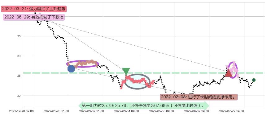 顺鑫农业阻力支撑位图-阿布量化