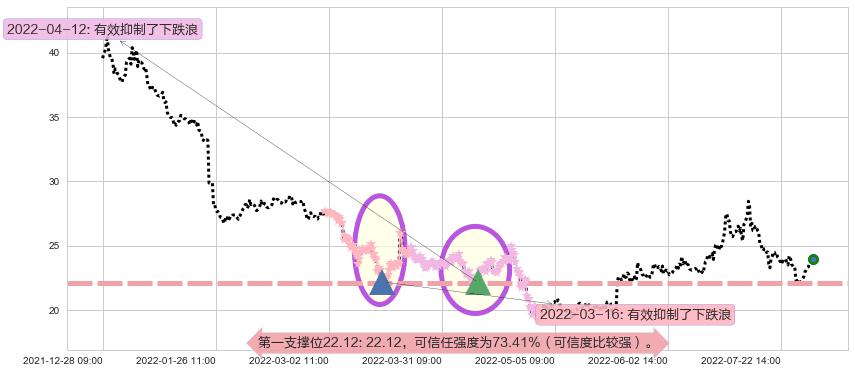 顺鑫农业阻力支撑位图-阿布量化