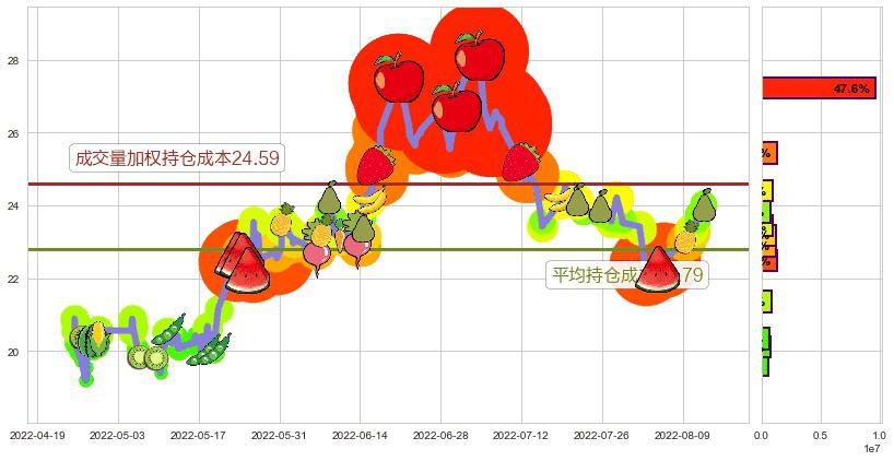 顺鑫农业(sz000860)持仓成本图-阿布量化