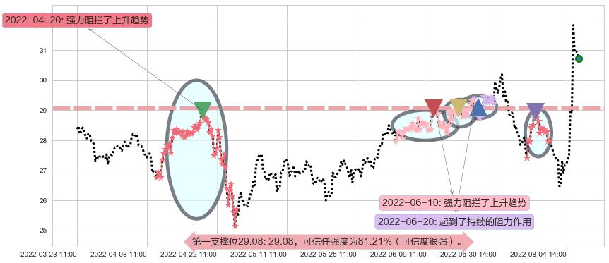 张裕A阻力支撑位图-阿布量化